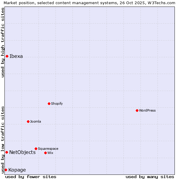 Market position of Ibexa vs. NetObjects vs. Kopage