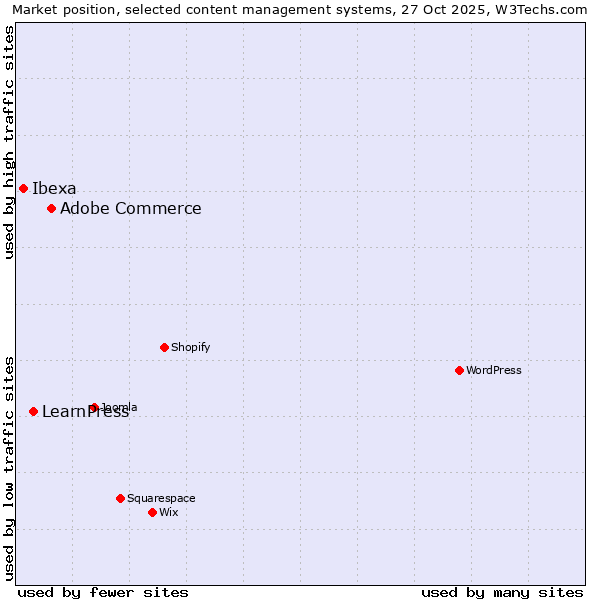 Market position of Adobe Commerce vs. LearnPress vs. Ibexa