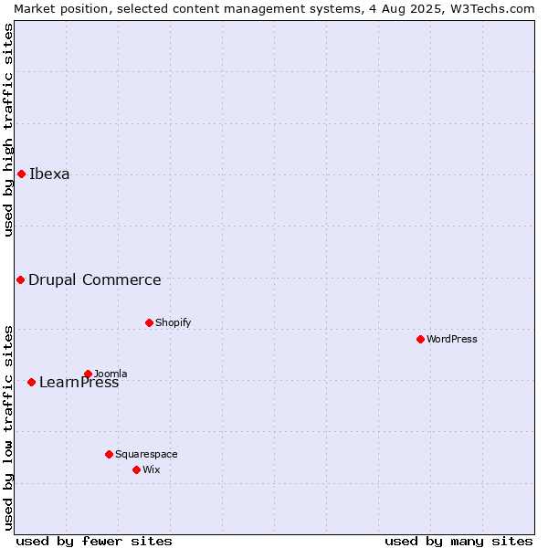 Market position of LearnPress vs. Ibexa vs. Drupal Commerce