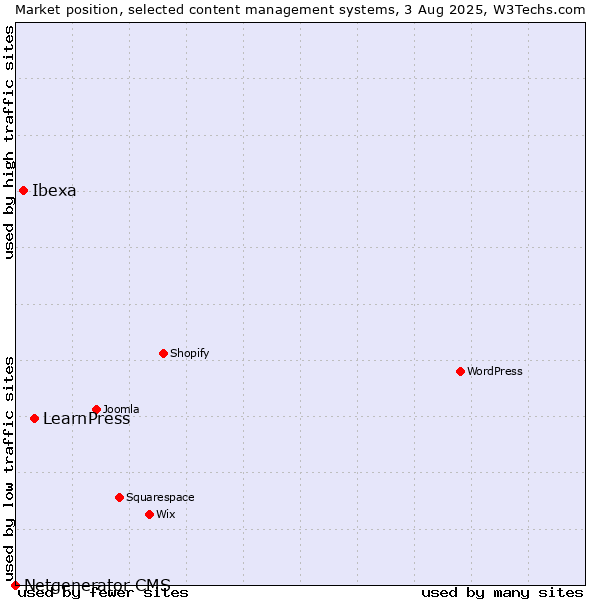 Market position of LearnPress vs. Ibexa vs. Netgenerator CMS