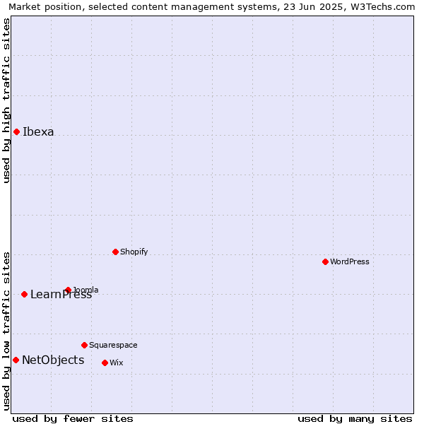Market position of LearnPress vs. Ibexa vs. NetObjects