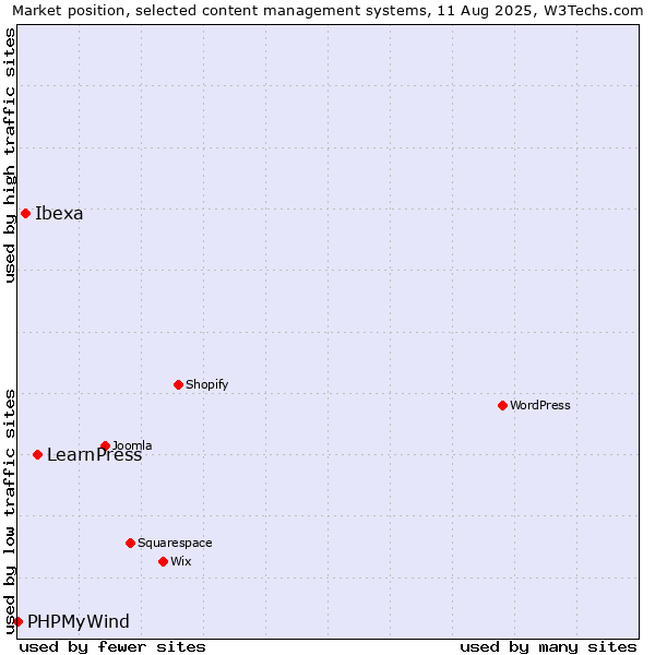 Market position of LearnPress vs. Ibexa vs. PHPMyWind