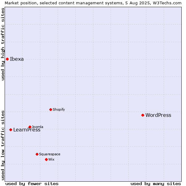 Market position of WordPress vs. LearnPress vs. Ibexa