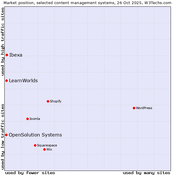 Market position of Ibexa vs. LearnWorlds vs. OpenSolution Systems