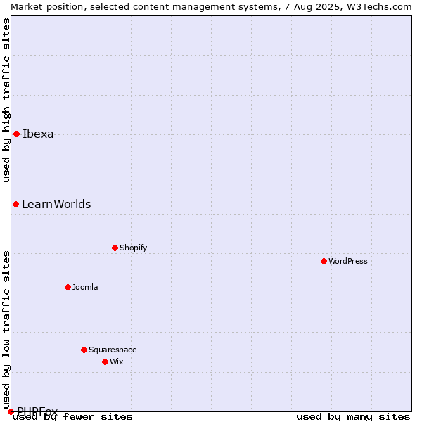 Market position of Ibexa vs. LearnWorlds vs. PHPFox