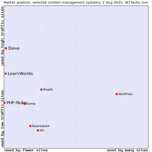 Market position of Ibexa vs. LearnWorlds vs. PHP-Nuke