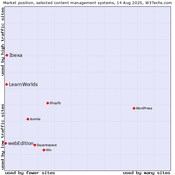 Market position of Ibexa vs. LearnWorlds vs. webEdition