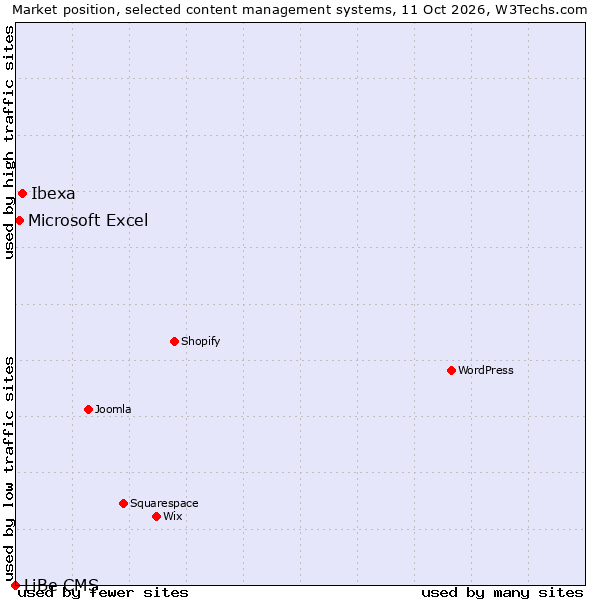 Market position of Ibexa vs. Microsoft Excel vs. LiBe CMS
