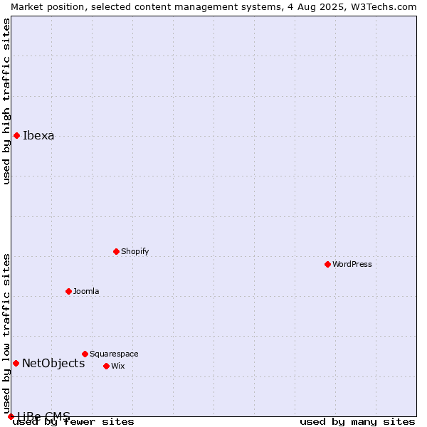 Market position of Ibexa vs. NetObjects vs. LiBe CMS