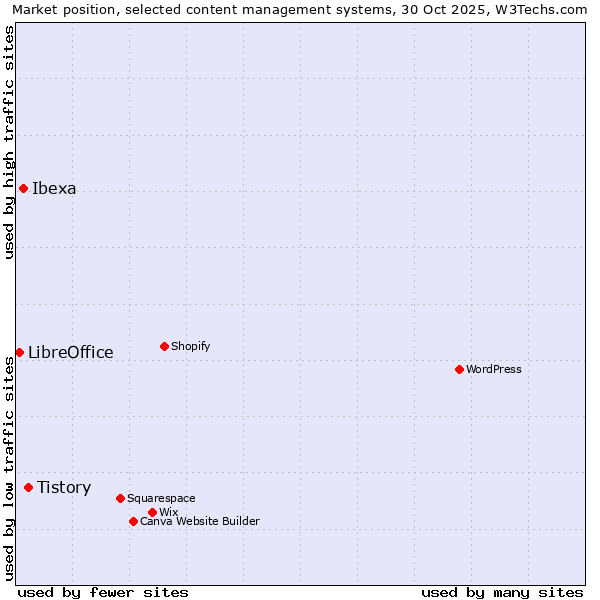 Market position of Tistory vs. Ibexa vs. LibreOffice