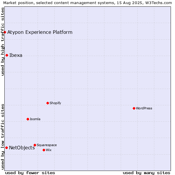 Market position of Ibexa vs. NetObjects vs. Atypon Experience Platform