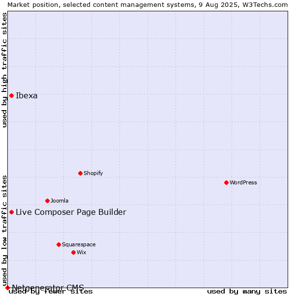 Market position of Ibexa vs. Live Composer Page Builder vs. Netgenerator CMS