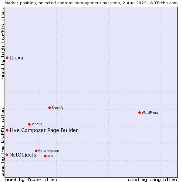 Market position of Ibexa vs. Live Composer Page Builder vs. NetObjects
