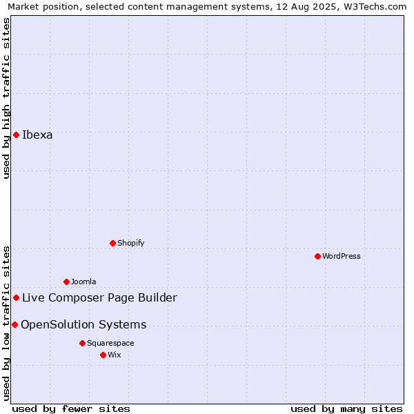 Market position of Ibexa vs. Live Composer Page Builder vs. OpenSolution Systems