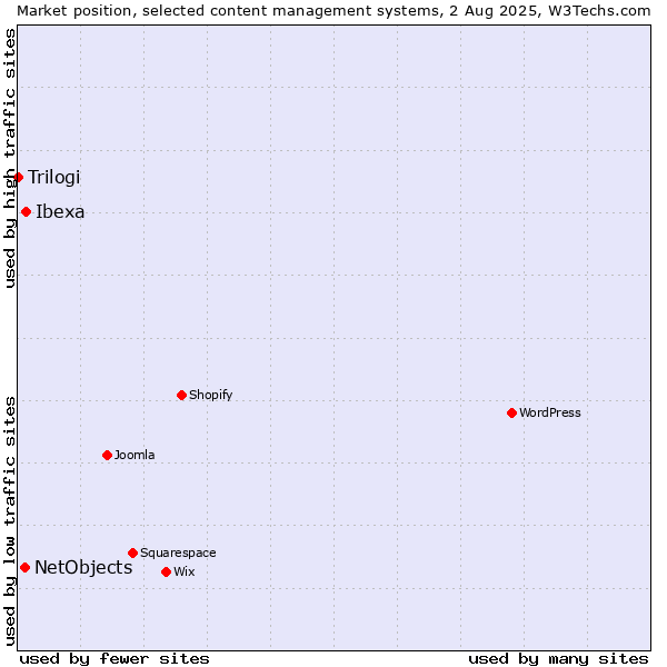 Market position of Ibexa vs. NetObjects vs. Trilogi