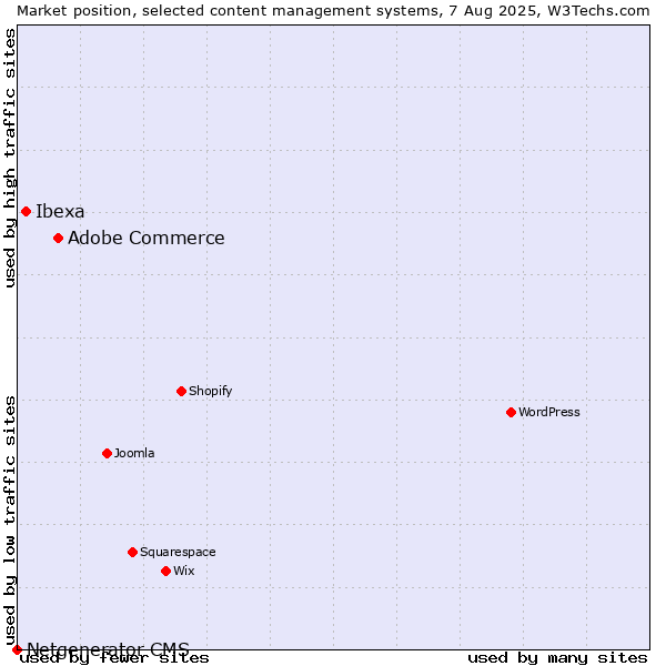 Market position of Adobe Commerce vs. Ibexa vs. Netgenerator CMS