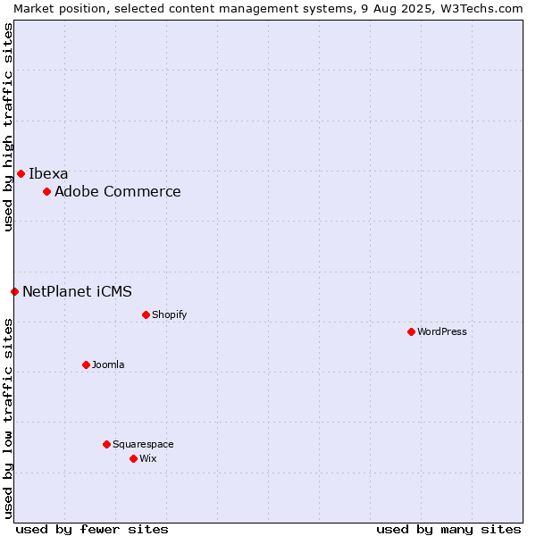 Market position of Adobe Commerce vs. Ibexa vs. NetPlanet iCMS