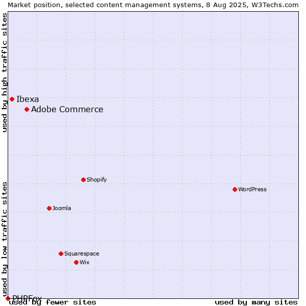 Market position of Adobe Commerce vs. Ibexa vs. PHPFox