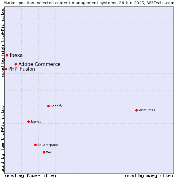 Market position of Adobe Commerce vs. Ibexa vs. PHP-Fusion