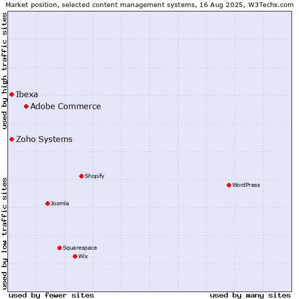 Market position of Adobe Commerce vs. Zoho Systems vs. Ibexa