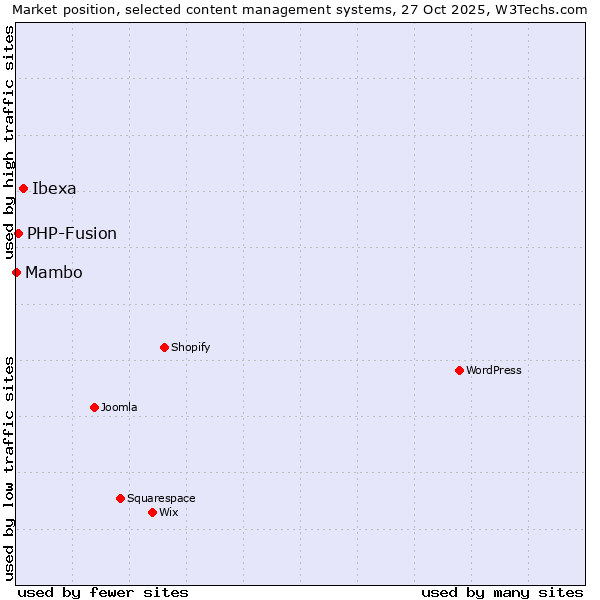 Market position of Ibexa vs. PHP-Fusion vs. Mambo