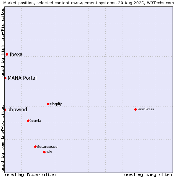 Market position of Ibexa vs. MANA Portal vs. phpwind