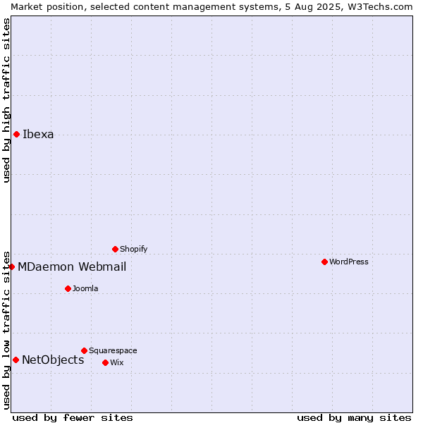 Market position of Ibexa vs. NetObjects vs. MDaemon Webmail