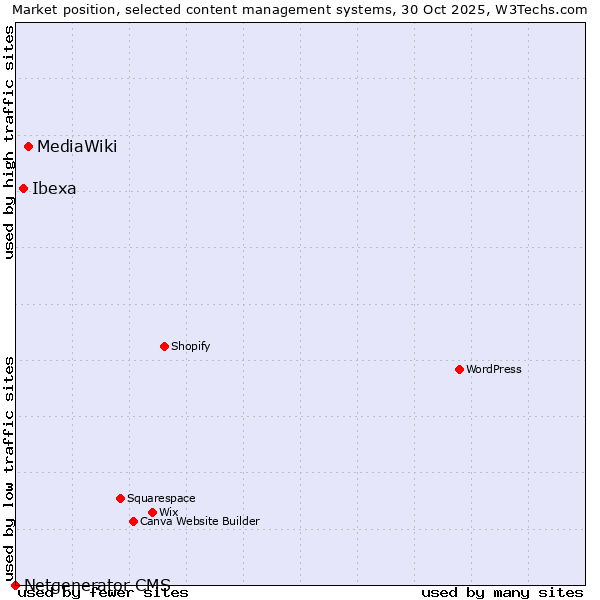 Market position of MediaWiki vs. Ibexa vs. Netgenerator CMS