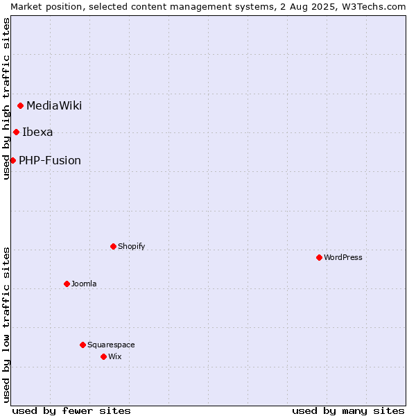 Market position of MediaWiki vs. Ibexa vs. PHP-Fusion