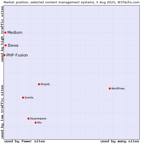 Market position of Ibexa vs. Medium vs. PHP-Fusion