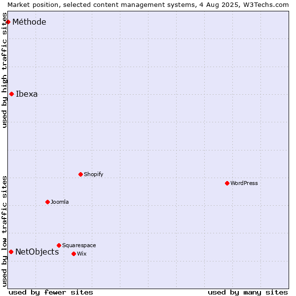 Market position of Ibexa vs. NetObjects vs. Méthode