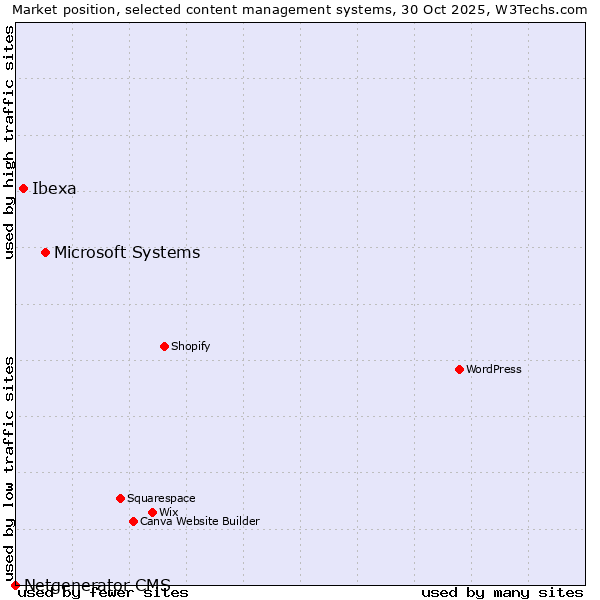 Market position of Microsoft Systems vs. Ibexa vs. Netgenerator CMS
