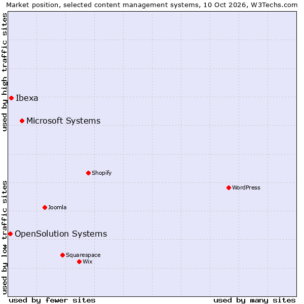 Market position of Microsoft Systems vs. Ibexa vs. OpenSolution Systems