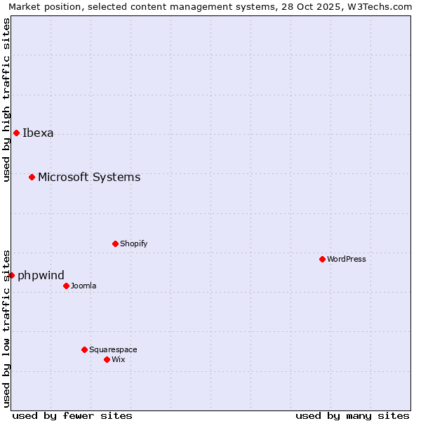 Market position of Microsoft Systems vs. Ibexa vs. phpwind