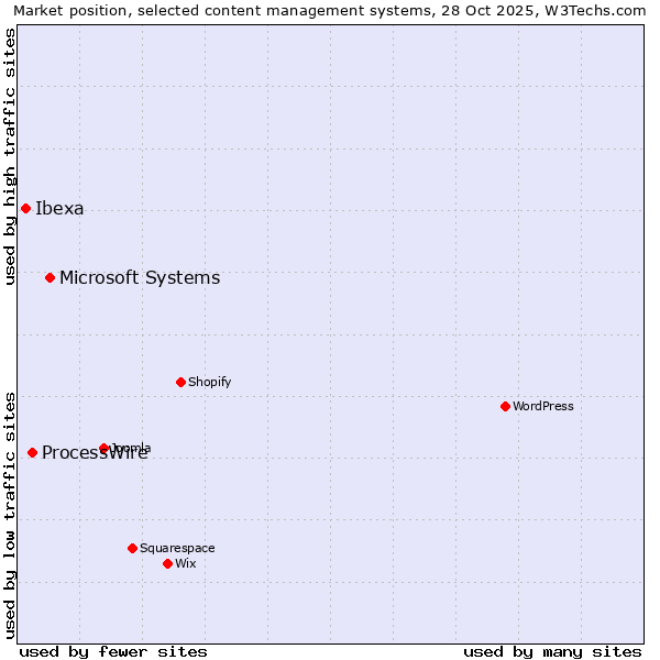 Market position of Microsoft Systems vs. ProcessWire vs. Ibexa