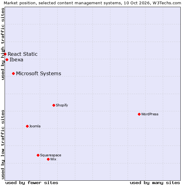 Market position of Microsoft Systems vs. Ibexa vs. React Static