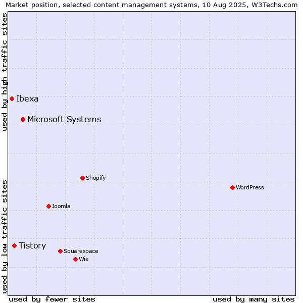 Market position of Microsoft Systems vs. Tistory vs. Ibexa