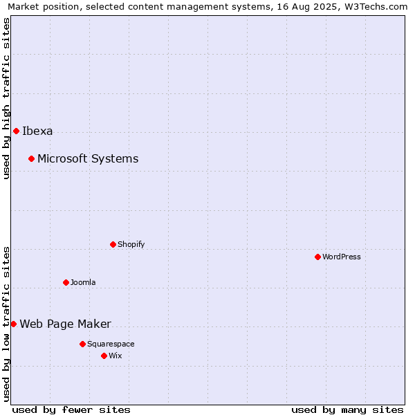 Market position of Microsoft Systems vs. Ibexa vs. Web Page Maker