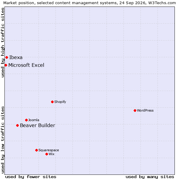Market position of Beaver Builder vs. Ibexa vs. Microsoft Excel