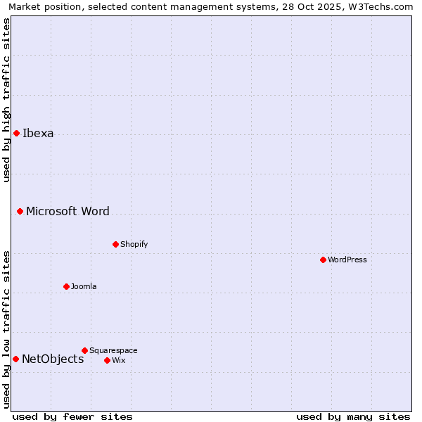 Market position of Microsoft Word vs. Ibexa vs. NetObjects