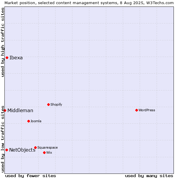Market position of Ibexa vs. NetObjects vs. Middleman