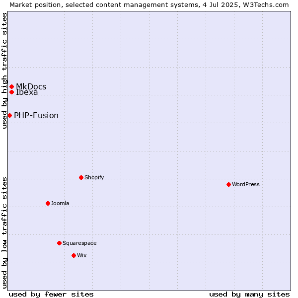 Market position of MkDocs vs. Ibexa vs. PHP-Fusion