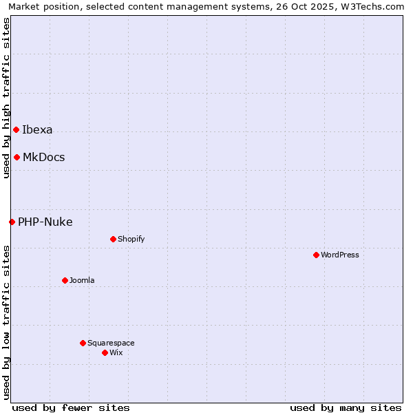Market position of MkDocs vs. Ibexa vs. PHP-Nuke