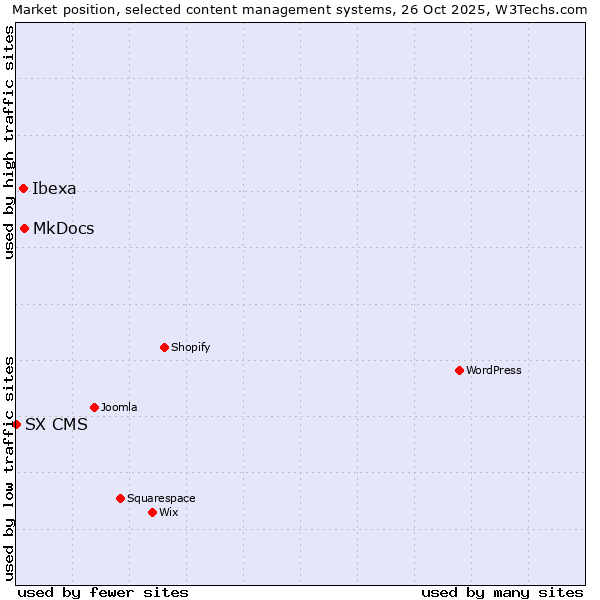 Market position of MkDocs vs. Ibexa vs. SX CMS