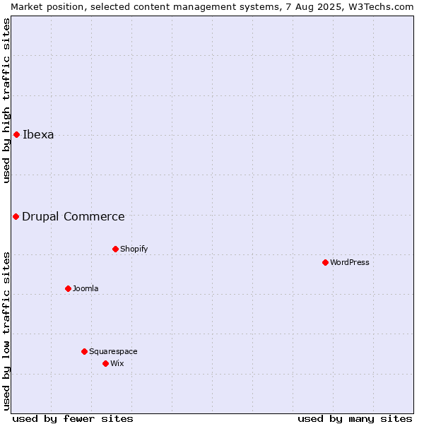 Market position of Ibexa vs. Drupal Commerce