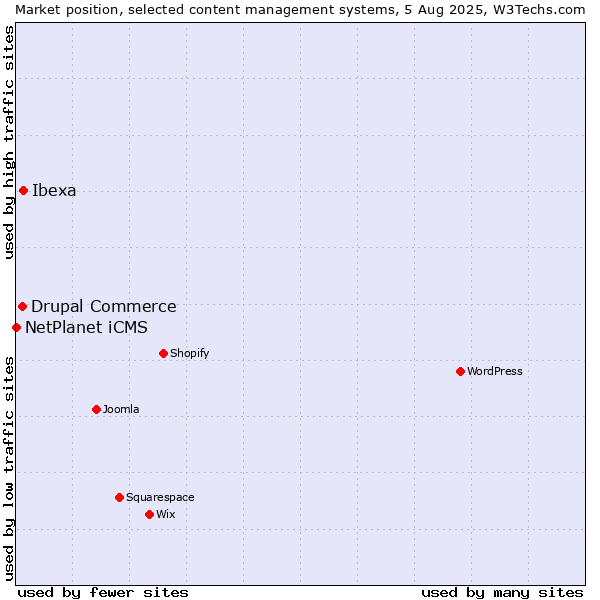 Market position of Ibexa vs. Drupal Commerce vs. NetPlanet iCMS