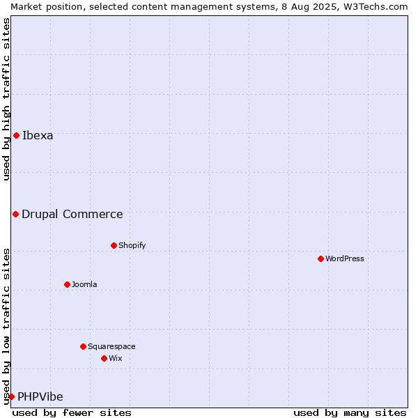 Market position of Ibexa vs. Drupal Commerce vs. PHPVibe