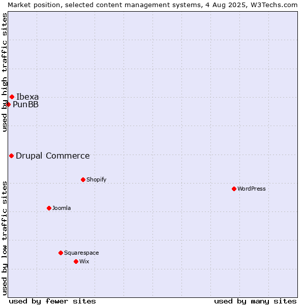 Market position of Ibexa vs. Drupal Commerce vs. PunBB