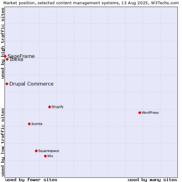 Market position of Ibexa vs. Drupal Commerce vs. SageFrame