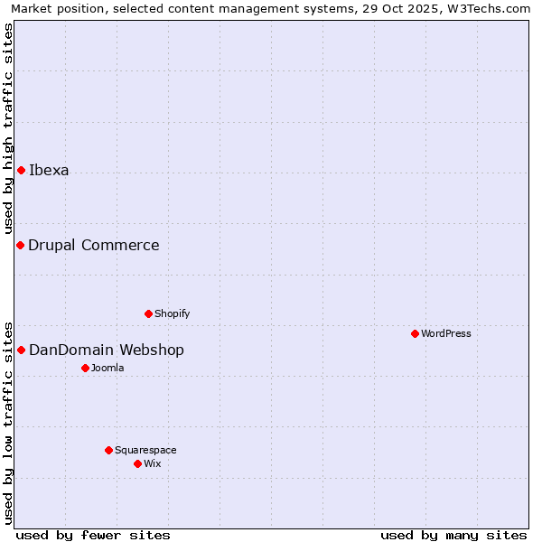 Market position of DanDomain Webshop vs. Ibexa vs. Drupal Commerce